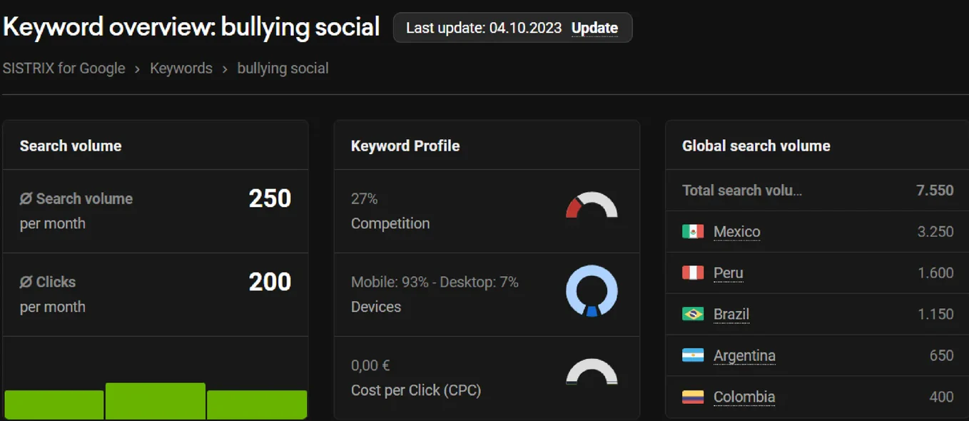 Keyword overview en Sistrix: bullying social